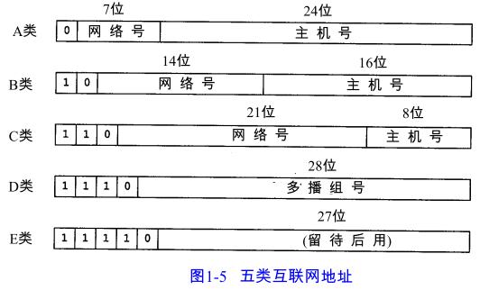 五类互联网地址