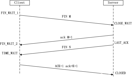 TCP 四次挥手的干货