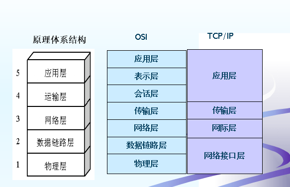 原理体系结构 VS OS VS TCP/IP