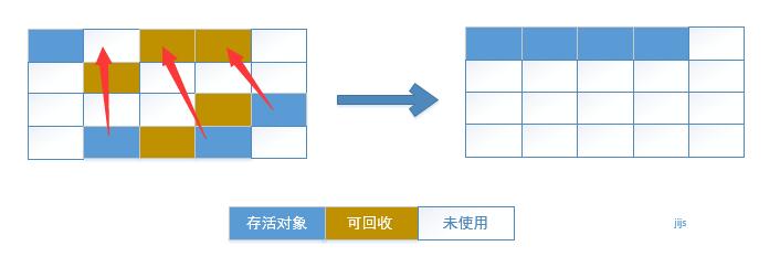 标记-整理算法