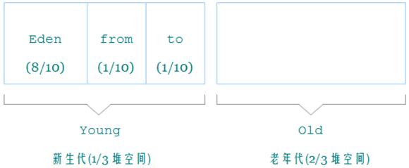 堆