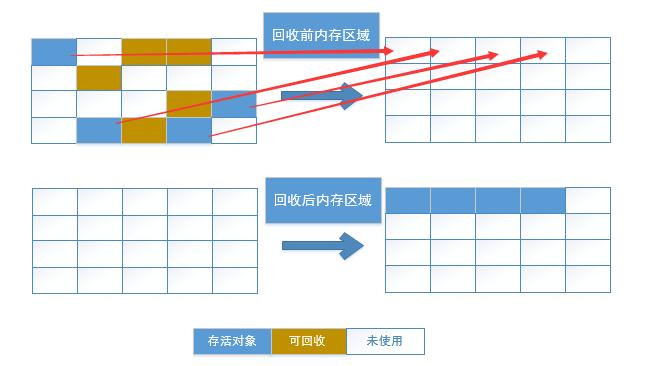 复制算法
