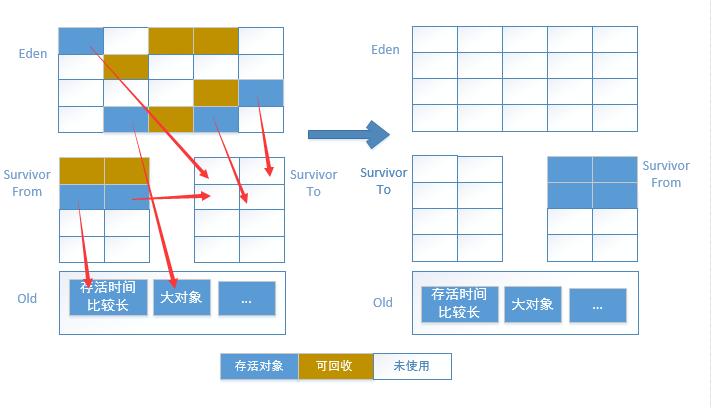 分代收集算法